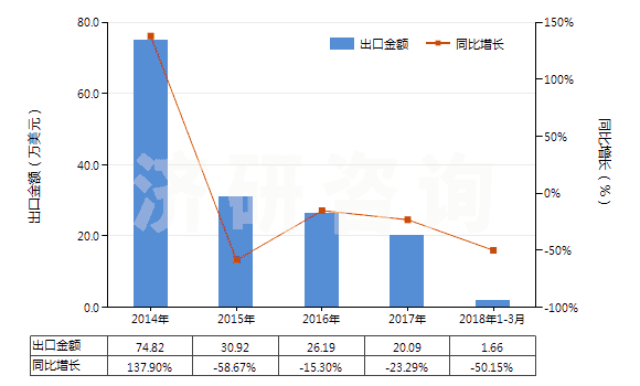 2014-2018年3月中國(guó)合成纖維廢料(包括落綿、廢紗及回收纖維)(HS55051000)出口總額及增速統(tǒng)計(jì)